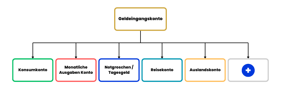 Kontenmodell, das meine 6 verwendeten Konten zeigt und wie sie angepasst werden können